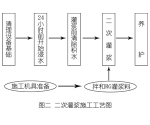 双鸭山灌浆料施工工艺—文字完整版